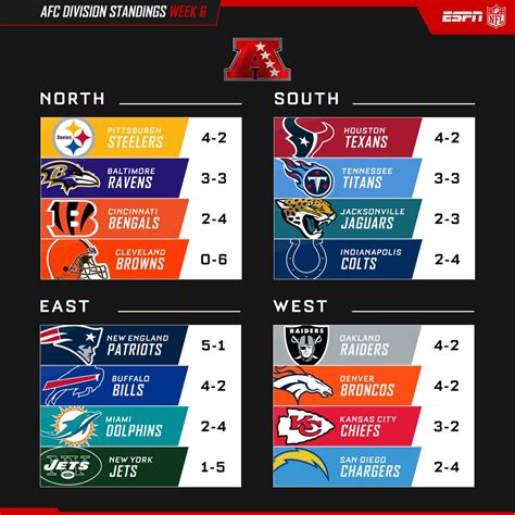 NFL division standings by team